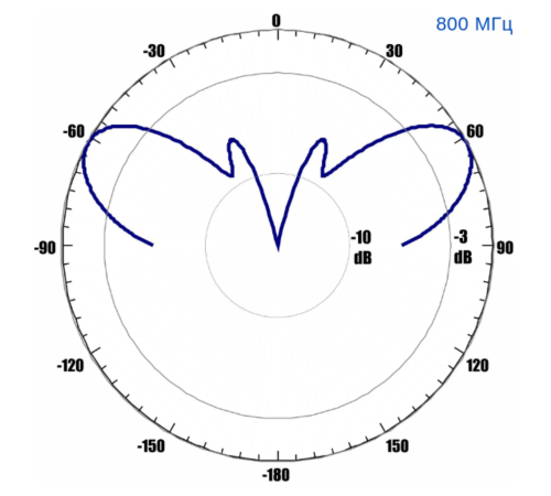Антенна Антэкс MAGNITA-1
