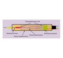 Делитель оптический планарный SNR SNR-PLC-1x2-SC/APC