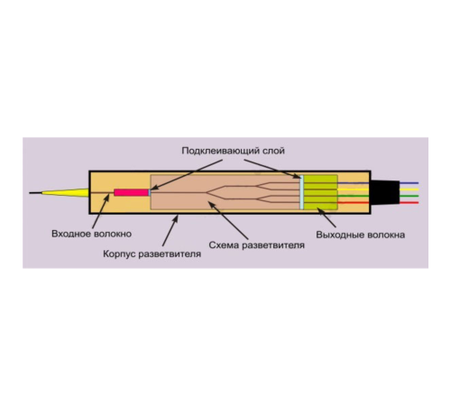 Делитель оптический планарный SNR-PLC-1x8-SC/APC