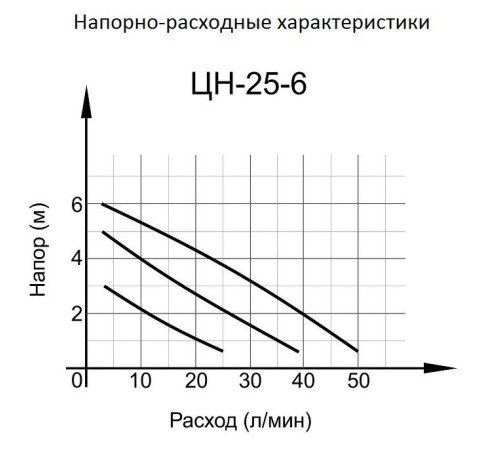 Насос циркуляционный напорный Вихрь ЦН-25-6 90Вт 3000л/час Насос циркуляционный напорный Вихрь ЦН-25-6 90Вт 3000л/час