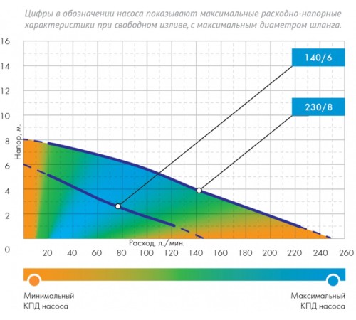 Садовый насос фекальный Джилекс 230/8 590Вт 13800л/час (в компл.:Переходник "Елочка" на три размера шланга 25/32/40мм) Садовый насос фекальный Джилекс 230/8 590Вт 13800л/час (в компл.:Переходник "Елочка" на три размера шланга 25/32/40мм)