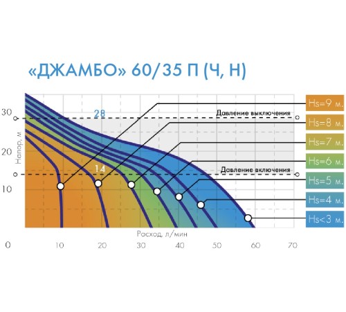 Садовый насос поверхностный Джилекс ДЖАМБО 60/35 Н 620Вт 3600л/час Садовый насос поверхностный Джилекс ДЖАМБО 60/35 Н 620Вт 3600л/час