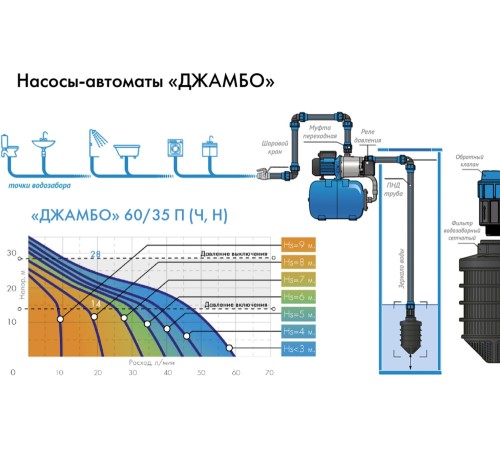 Садовый насос поверхностный Джилекс Джамбо 60/35 Н-24 620Вт 3600л/час (в компл.:Реле давления РДМ-5, гидроаккумулятор 24 литра) Садовый насос поверхностный Джилекс Джамбо 60/35 Н-24 620Вт 3600л/час (в компл.:Реле давления РДМ-5, гидроаккумулятор 24 литра)