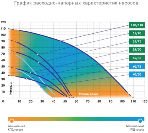 Садовый насос скважинный Джилекс Водомет 55/90 1200Вт 3300л/час Садовый насос скважинный Джилекс Водомет 55/90 1200Вт 3300л/час