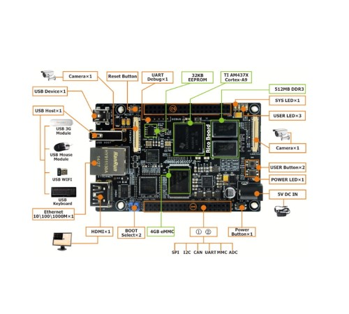 MYS-4378-100-C-S TI AM437x, 512MB DDR3 SDRAM, 4GB eMMC Flash MYS-4378-100-C-S TI AM437x, 512MB DDR3 SDRAM, 4GB eMMC Flash