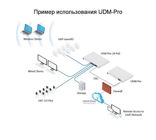 Маршрутизатор Ubiquiti UniFi Dream Machine Pro (UDM-Pro-EU)
