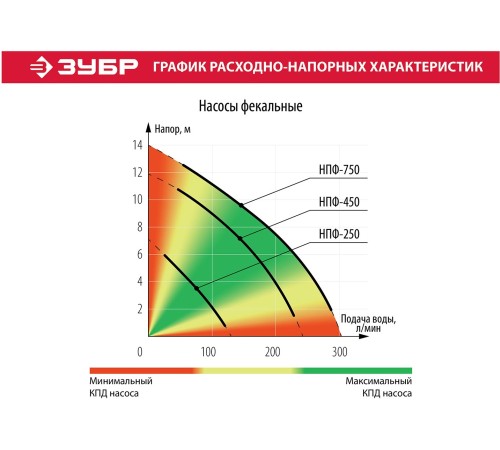 Садовый насос фекальный Зубр НПФ-250 250Вт 9000л/час Садовый насос фекальный Зубр НПФ-250 250Вт 9000л/час