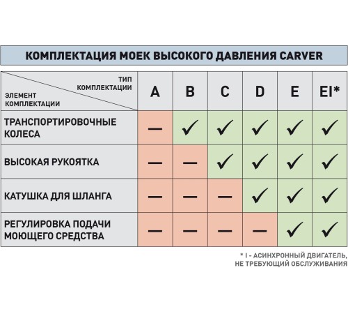 Минимойка Carver CW-2501EI 2500Вт Минимойка Carver CW-2501EI 2500Вт