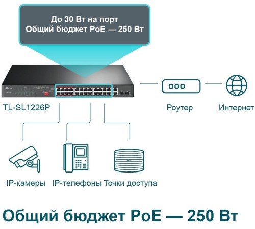 Коммутатор TP-Link TL-SL1226P 24x100Mb 2G 24PoE+ 250W неуправляемый Коммутатор TP-Link TL-SL1226P 24x100Mb 2G 24PoE+ 250W неуправляемый