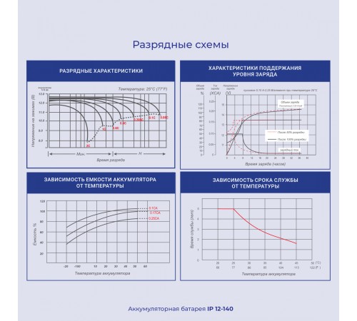 Батарея для ИБП Ippon IP12-140 12В 140Ач Батарея для ИБП Ippon IP12-140 12В 140Ач