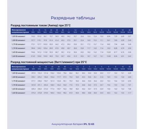 Батарея для ИБП Ippon IPL12-65 12В 65Ач Батарея для ИБП Ippon IPL12-65 12В 65Ач
