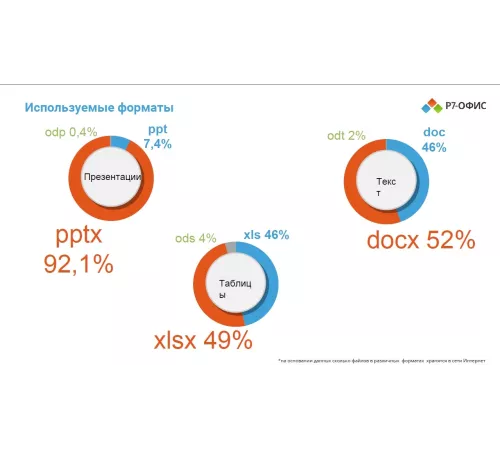 Офисное приложение Р7-Офис Для Малого бизнеса (R7DT.RTL.15.1Y.BE)