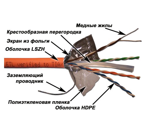 Кабель информационный Lanmaster LAN-6EFTP-LSZH-OR кат.6 F/UTP общий экран 4X2X24AWG LSZH внутренний 305м оранжевый