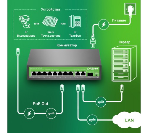 Коммутатор Digma DSP208G-2G-1S-T120 (L2) 10x1Гбит/с 1SFP 8PoE 8PoE+ 120W неуправляемый