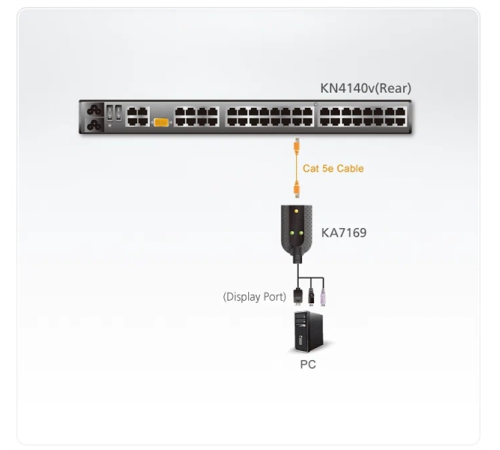 Серверный модуль ATEN DISPLAYPORT USB VIRTUAL MEDIA KVM ADP (KA7169-AX)