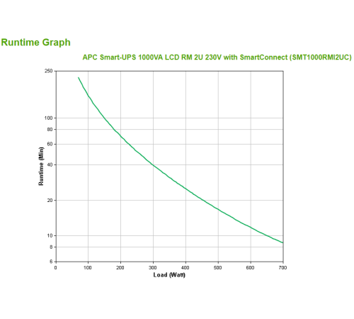 APC Smart-UPS, Line Interactive, 1000VA, Rackmount 2U, 230V, 4x IEC C13 outlets, SmartConnect Port+SmartSlot, AVR, LCD