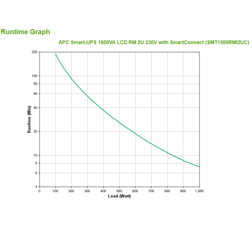 APC Smart-UPS, Line Interactive, 1500VA, Rackmount 2U, 230V, 4x IEC C13 outlets, SmartConnect Port+SmartSlot, AVR, LCD