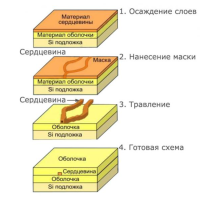 Делитель оптический планарный SNR-PLC-1x8-SC/APC