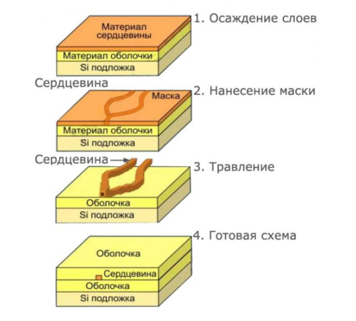 Делитель оптический планарный SNR-PLC-1x8-SC/APC