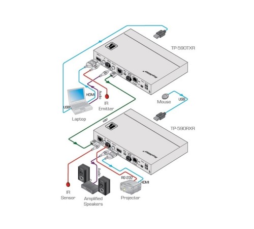 Kramer TP-590TXR Передатчик HDMI, Аудио, RS-232, ИК, USB по витой паре HDBaseT; поддержка 4К60 4:2:0, POE (50-80317090)