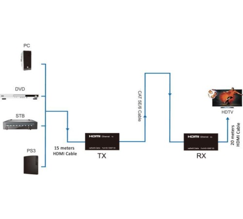 Greenconnect Удлинитель HDMI Full HD +3D+ звук до 60m (передатчик+приемник) + пульт IR GL-VK50ERH Greenconnect Удлинитель HDMI Full HD +3D+ звук до 60m (передатчик+приемник) + пульт IR GL-VK50ERH