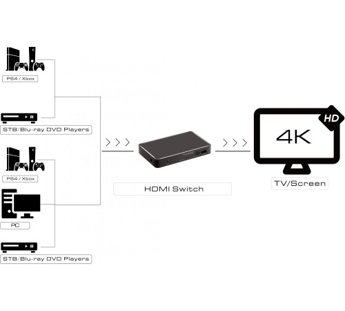 Greenconnect Переключатель HDMI V2.0 +USB Charge 5 к 1 серия Greenline Greenconnect Переключатель HDMI V2.0 +USB Charge 5 к 1 серия Greenline