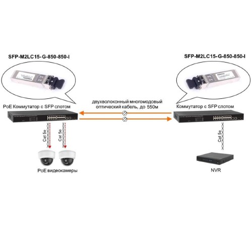 Трансивер/ OSNOVO Оптический SFP Модуль. Два волокна Multi Mode. Скорость: до 1,25 Гбит/c. Тип разъема: 2LC.