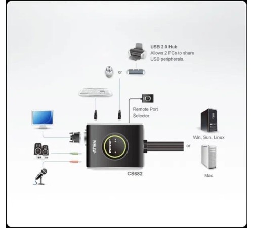 2-портовый KVM-переключатель со встроенными KVM кабелями 2х(1,2м), 1 user DVI-D(Female)+ 2хUSB(Тип А(Female)) +2хАудио(Female) <-> 2 cpu DVI-D(Male)+2хUSB(Тип А(Male))+2хАудио(Male), настольный, некаскад., не требуется внешнее питание/ PETITE 2 PORT DVI C