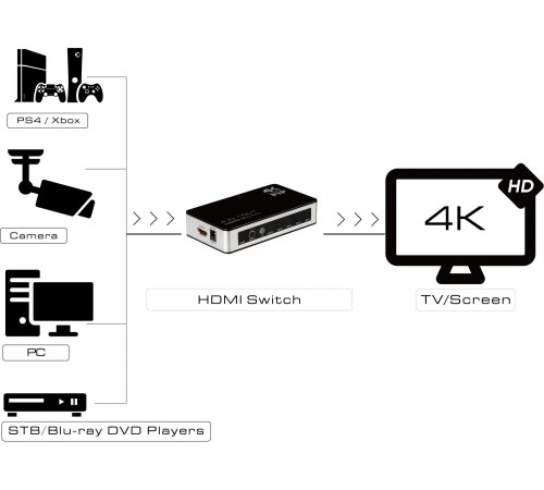 Greenconnect Переключатель 4->1 HDMI 4K/30HZ, PIP(картинка в картинке) , пульт ДУ, БП серия Greenline GL-v401P Greenconnect Переключатель 4->1 HDMI 4K/30HZ, PIP(картинка в картинке) , пульт ДУ, БП серия Greenline GL-v401P