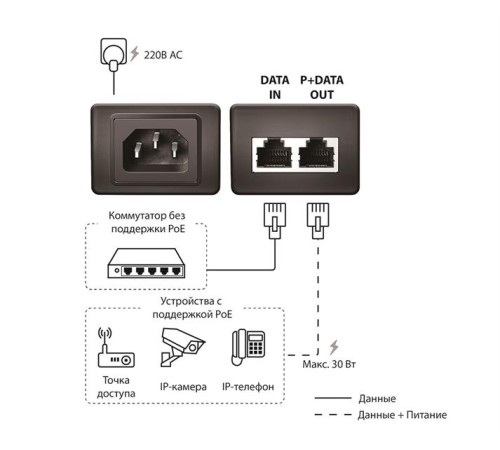 Инжектор ORIGO PoE-инжектор 802.3af/at, 1x1000Base-T LAN, 1x1000Base-T PoE Out, выход: 54 В DC