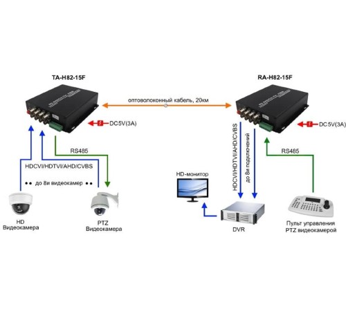 Передатчик/ OSNOVO RA-H82-15F Оптический приемник 8 каналов видео HDCVI/HDTVI/AHD/CVBS и 1 двунаправленного канала управления (RS485/полудуплекс) по одномодовому оптоволокну до 20км