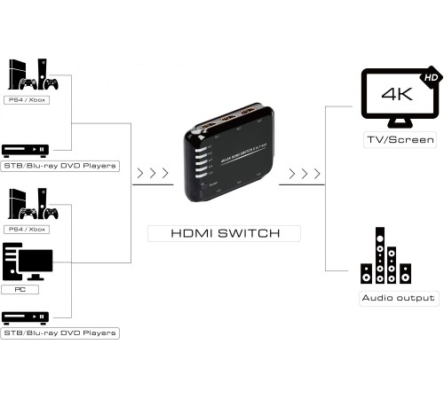 Greenconnect Переключатель HDMI 5 к 1 серия Greenline Greenconnect Переключатель HDMI 5 к 1 серия Greenline