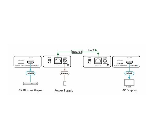 Комплект из передатчика и приемника HDMI по витой паре DGKat 2.0; поддержка 4К60 4:4:4 [50-80389390]