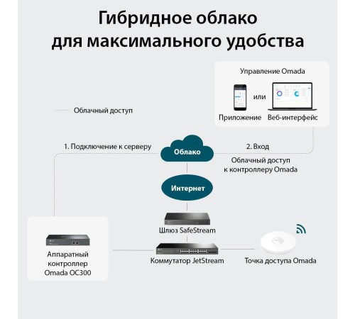 Контроллер/ Omada hardware Controller OC300, 2 gigabit ethernet ports, 1 USB 3.0 port, managed up to 500 Omada Access Points/Switch/Gateway, support batch configuration, firmware upgradation, intelligent network monitoring and captive portal, easy managem