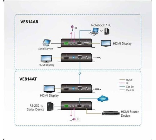 Удлинитель ATEN HDMI HDBaseT Extender with Dual Output Удлинитель ATEN HDMI HDBaseT Extender with Dual Output