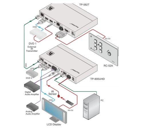 Бесподрывный приемник HDMI, Аудио, RS-232, ИК, Ethernet по витой паре HDBaseT со встроенным масштабатором и дополнительным входом HDMI; поддержка 4К60 4:2:0, POE [50-80519090]