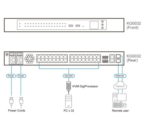 КВМ переключатель ATEN 32-Port KVM over IP OmniBus Gateway