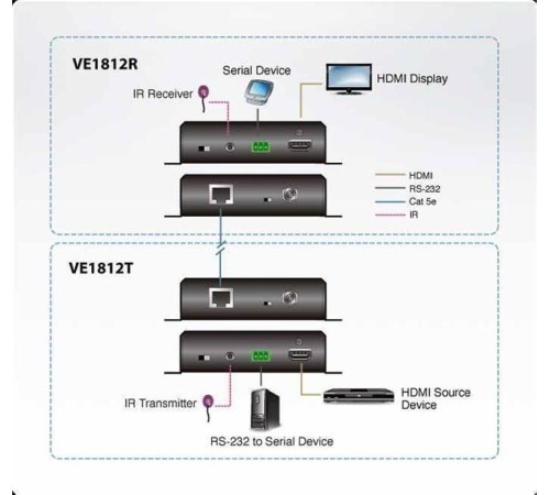Удлинитель ATEN HDMI HDBaseT Extender with POH Удлинитель ATEN HDMI HDBaseT Extender with POH