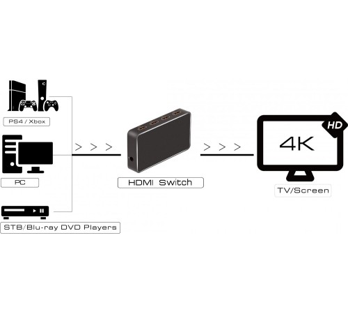 Greenconnect Переключатель HDMI V2.0+USB Charge 3 к 1 серия Greenline Greenconnect Переключатель HDMI V2.0+USB Charge 3 к 1 серия Greenline