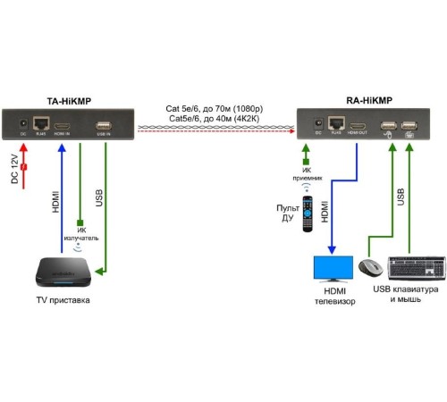 Приёмник/ OSNOVO Комплект для передачи HDMI, USB(клавиатура и мышь), ИК управления и питания по кабелю витой пары (HDBaseT). Расстояние передачи до 40м (4K2K(30Гц)), до 70м (1080p). Поддержка технологии Power over HDBaseT(PoH). Поддержка HDMI 1.4 и HDCP 1
