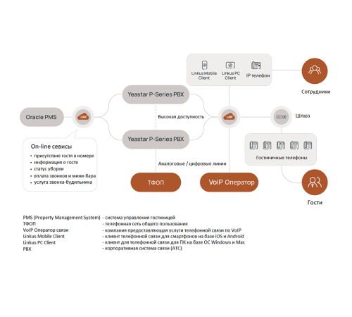 Лицензия Yeastar P560 PMS License