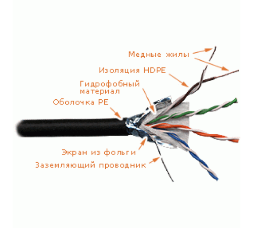 Кабель Lanmaster LAN-5EFTP-WP-OUT