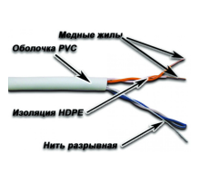 Кабель Lanmaster NM-UTP5E2PR-CU