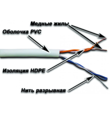 Кабель Lanmaster NM-UTP5E2PR-CU