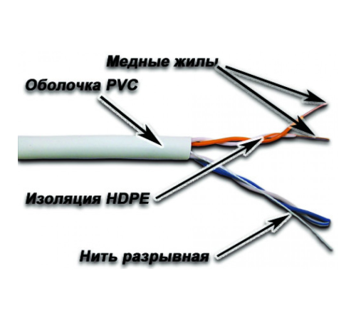 Кабель Lanmaster NM-UTP5E2PR-CU
