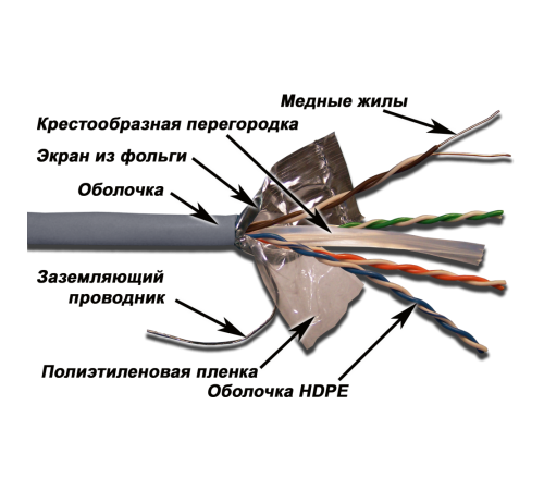 Кабель витая пара Lanmaster TWT-6FTP-GY