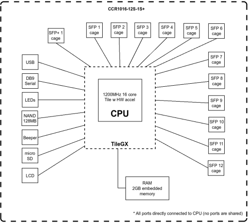 Маршрутизатор MikroTik CCR1016-12S-1S+