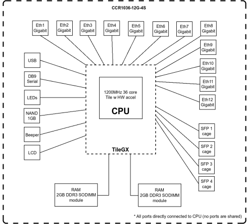 Маршрутизатор MikroTik CCR1036-12G-4S
