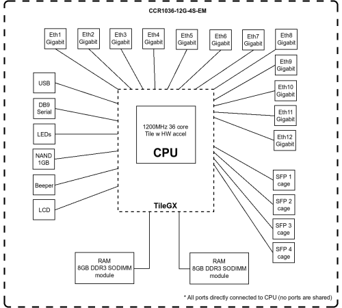 Маршрутизатор MikroTik CCR1036-12G-4S-EM