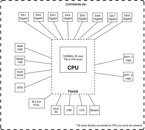 Маршрутизатор MikroTik CCR1036-8G-2S+